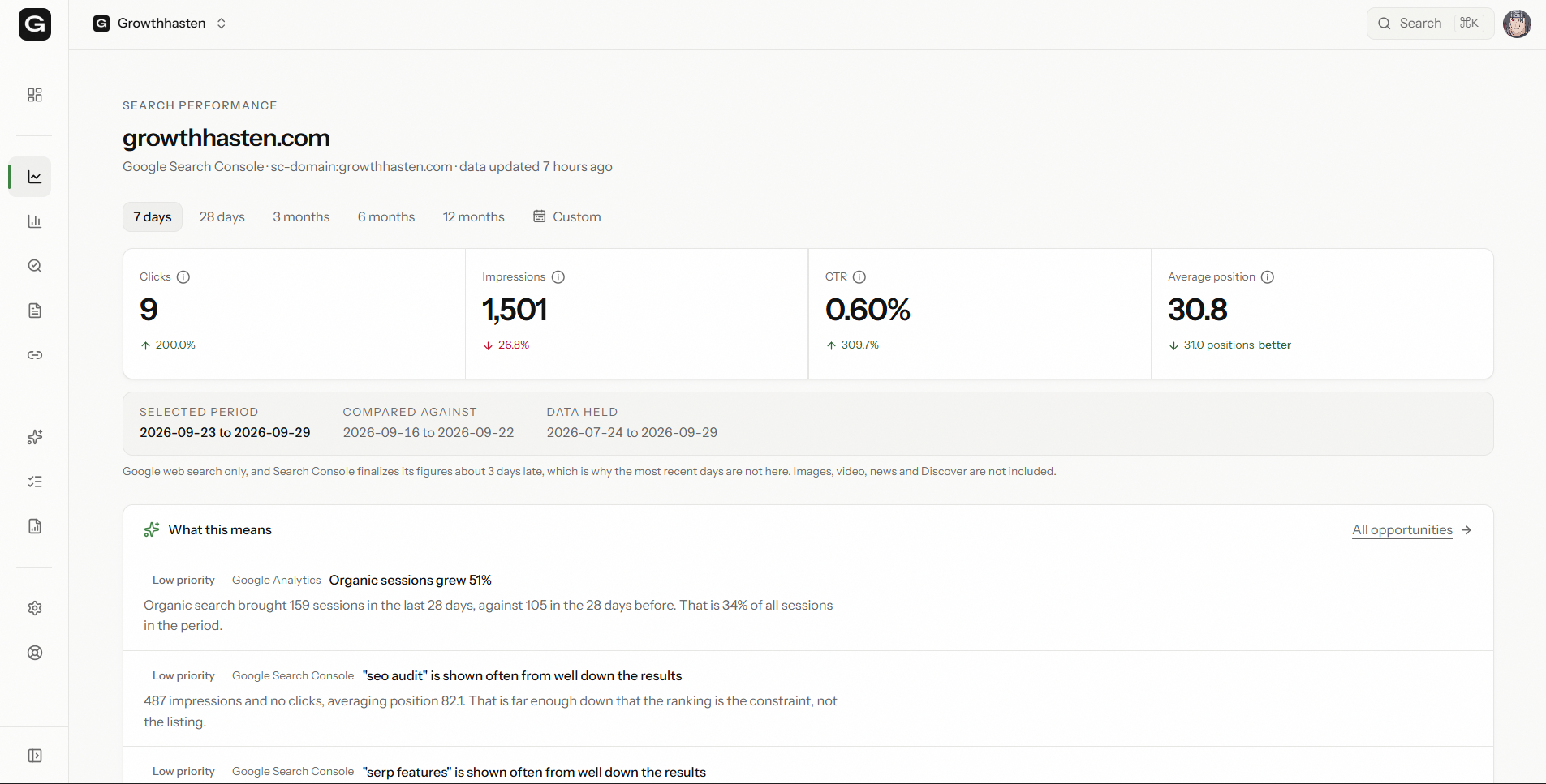The Search Performance screen: clicks, impressions, click-through rate and average position against the previous period, the exact dates compared, and plain-language readings of what moved.